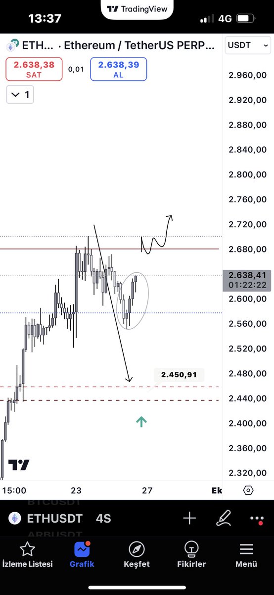 finance_chefd's tweet photo. $ETH 

Elips içindeki alan iştah açıcı görünüyor olabilir. Ancak $3000 seviyelerine kadar bir Long tutmak istiyorsanız çizgi üzerinde bir kalıcılık sağladığını görmek daha güvenli olacaktır. Aksi halde aşağıda belirlenen seviye hala mümkün. #ETH https://t.co/MG0R9uctdC