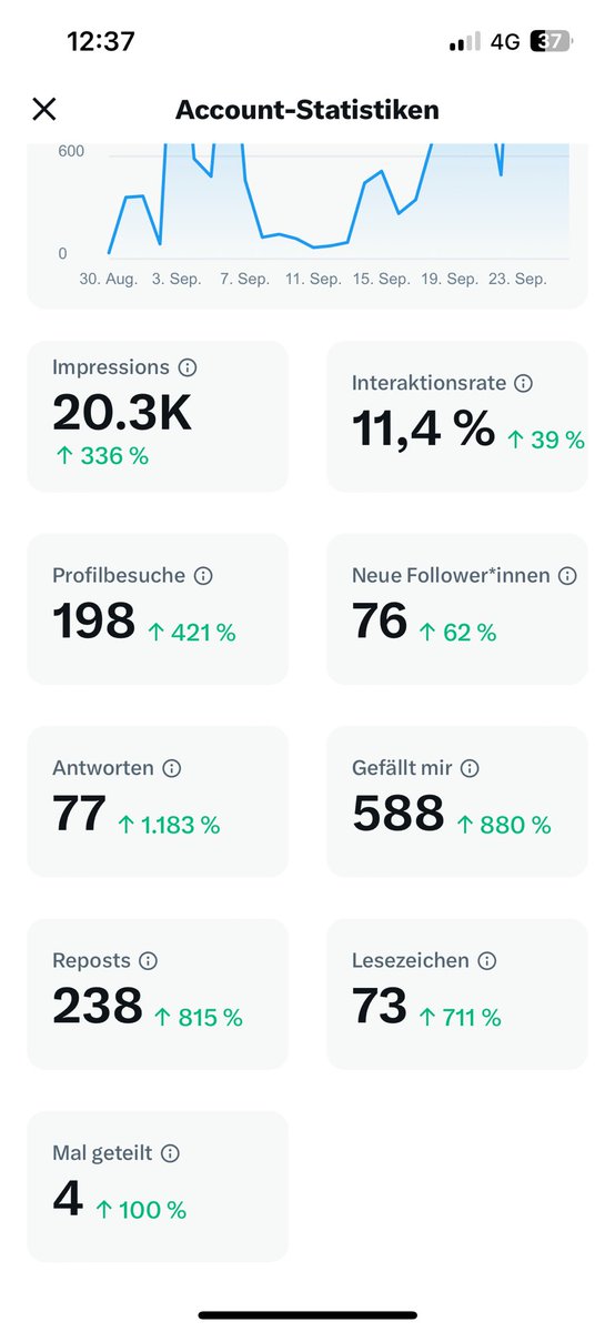 Im a very data driven guy.

I don’t care about followers and I don’t want to be a big KOL or anything.

But when I look at those numbers mainly tweeting about $IC the community is hyped and I feel something big is coming.

Thanks for your support and stay active #ICEPACK good