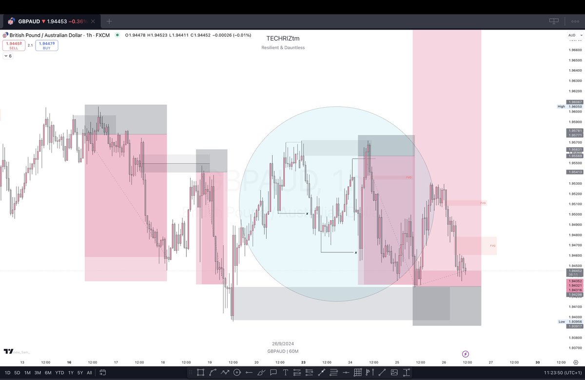 If you stick to this one simple setup logic
You’d be surprised as to how much you can make from it alone

GBPAUD is such a beautiful pair📌