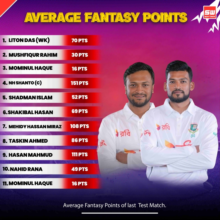 mysportswiz's tweet image. 🔥 Bangladesh Test Fantasy Squad Highlights! 🔥 The top performers from the last match are ready to bring their A-game! 🏏💪 Who's in your fantasy team? Let us know in the comments! 👇

Website :- Sportswiz.live

#mymaster11 #vision11 #BangladeshCricket #FantasyCricket