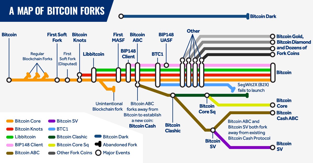 <a href="/_makuzi_/">Markus Abbassi</a> at #CCFE mentioned this interesting „metro“ map of Bitcoin forks.

Thanks for pointing out, I did not know this one.

Remember: there‘s always one metro lane in every city that is used most🔥