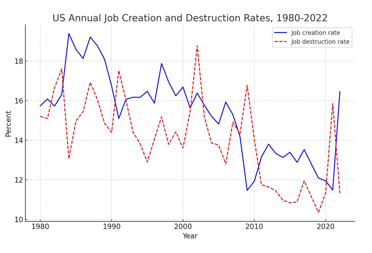 Brian Albrecht (@briancalbrecht) on Twitter photo 🚨New 2022 Business Dynamics Statistics data just dropped 🚨
2022 was an absolute rocket 📈 for job creation, returning to the level of the booming 90s.
More recent support for the <a href="/UpdatedPriors/">Ryan Decker</a> and <a href="/JHaltiwanger_UM/">John Haltiwanger</a> thesis 🚨New 2022 Business Dynamics Statistics data just dropped 🚨
2022 was an absolute rocket 📈 for job creation, returning to the level of the booming 90s.
More recent support for the <a href="/UpdatedPriors/">Ryan Decker</a> and <a href="/JHaltiwanger_UM/">John Haltiwanger</a> thesis