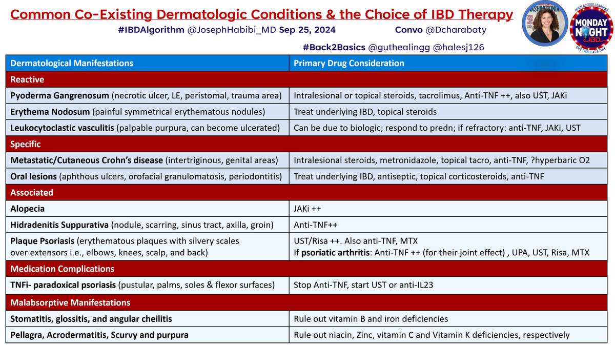Joseph Sleiman, MD, FACP (@josephhabibi_md) on Twitter photo <a href="/MondayNightIBD/">#MondayNightIBD</a> <a href="/guthealingg/">Sofia Rameez</a> <a href="/halesj126/">Haley Mertens</a> <a href="/DCharabaty/">Aline Charabaty, MD, FACG, AGAF</a> <a href="/ifrahfatima/">Ifrah Fatima</a> <a href="/dunleavy_katie/">Katie Dunleavy</a> <a href="/ibdseb/">Seb</a> <a href="/DrIBDologo/">Jaime Cervantes Gastro MD</a> <a href="/AimenKhanMD/">Aimen Farooq</a> <a href="/AshkanRA/">Ashkan Rezazadeh MD</a> <a href="/LumirKunovsky/">Lumír Kunovský</a> <a href="/ladyfroth/">Alejandra Mendoza</a> <a href="/LaurenLoebMD/">Lauren Loeb, MD</a> <a href="/NeeraGuptaMD/">Neera Gupta, MD, MAS</a> #IBDAlgorithm <a href="/MondayNightIBD/">#MondayNightIBD</a>
🎯Managing cutaneous #EIMs in IBD?
<a href="/DCharabaty/">Aline Charabaty, MD, FACG, AGAF</a> #B2B <a href="/halesj126/">Haley Mertens</a> <a href="/guthealingg/">Sofia Rameez</a>😍
🧩Identify whether #EIMs parallel disease or not
🧩Separate drug reaction, nutritional deficiency, from reactive & associated conditions
🎯PostConvo polls🗳️👇 <a href="/MondayNightIBD/">#MondayNightIBD</a> <a href="/guthealingg/">Sofia Rameez</a> <a href="/halesj126/">Haley Mertens</a> <a href="/DCharabaty/">Aline Charabaty, MD, FACG, AGAF</a> <a href="/ifrahfatima/">Ifrah Fatima</a> <a href="/dunleavy_katie/">Katie Dunleavy</a> <a href="/ibdseb/">Seb</a> <a href="/DrIBDologo/">Jaime Cervantes Gastro MD</a> <a href="/AimenKhanMD/">Aimen Farooq</a> <a href="/AshkanRA/">Ashkan Rezazadeh MD</a> <a href="/LumirKunovsky/">Lumír Kunovský</a> <a href="/ladyfroth/">Alejandra Mendoza</a> <a href="/LaurenLoebMD/">Lauren Loeb, MD</a> <a href="/NeeraGuptaMD/">Neera Gupta, MD, MAS</a> #IBDAlgorithm <a href="/MondayNightIBD/">#MondayNightIBD</a>
🎯Managing cutaneous #EIMs in IBD?
<a href="/DCharabaty/">Aline Charabaty, MD, FACG, AGAF</a> #B2B <a href="/halesj126/">Haley Mertens</a> <a href="/guthealingg/">Sofia Rameez</a>😍
🧩Identify whether #EIMs parallel disease or not
🧩Separate drug reaction, nutritional deficiency, from reactive & associated conditions
🎯PostConvo polls🗳️👇