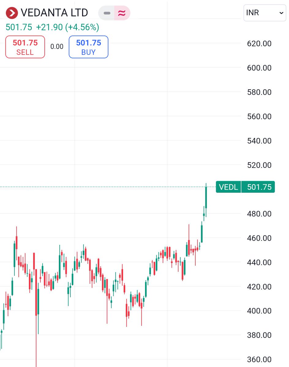 winningstocks1's tweet photo. #Vedl #vedanta #metal #stockstofocus #BreakoutStock #vcp #range breakout #monthly breakout #StockMarket #TradingLeagues #investing
Add on #dips
#support zone 450-435
Potential upside 580-650-740 https://t.co/1o9ehVEnUJ