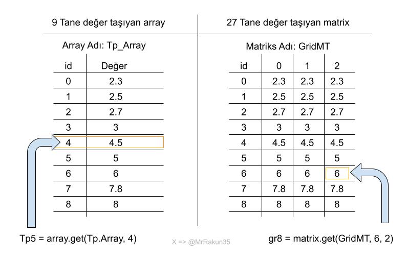 MrRakun35's tweet image. PineScript dilinde çoğu kişinin tereddüt ile yaklaştığı,
Array ve Matriks Fonksiyonları aslında ne kadar basit olduklarına gelin beraber bakalım.
Akılda kalması için en önemli detay;
Array: Çizgili Defter
Matriks: Kareli Defter
#PineScript #TradingViev