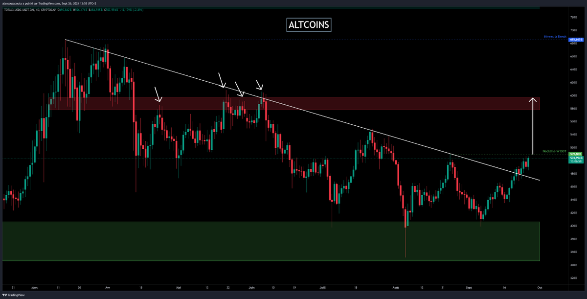 AlanTradingYT's tweet photo. ALTCOINS

Si le #Bitcoin passe les 65 000$  = 🚀 https://t.co/XTxMFZPHxg