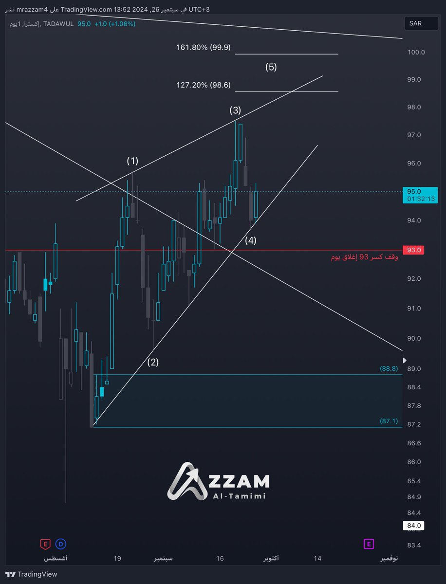 سهم #اكسترا 4003 | السهم يأكد انتهاء الموجه الرابعة ومتوجة للموجة الخامسة بإغلاقه اليوم وارتد من الترند الصاعد هدفه 98.6 -99.90 وقف إغلاق يوم كسر 93

🔴لا تعد توصيه شراء او بيع وإنما هي رؤيه فنيه او ماليه قابله للصواب والخطأ
#تاسي #السوق_السعودي