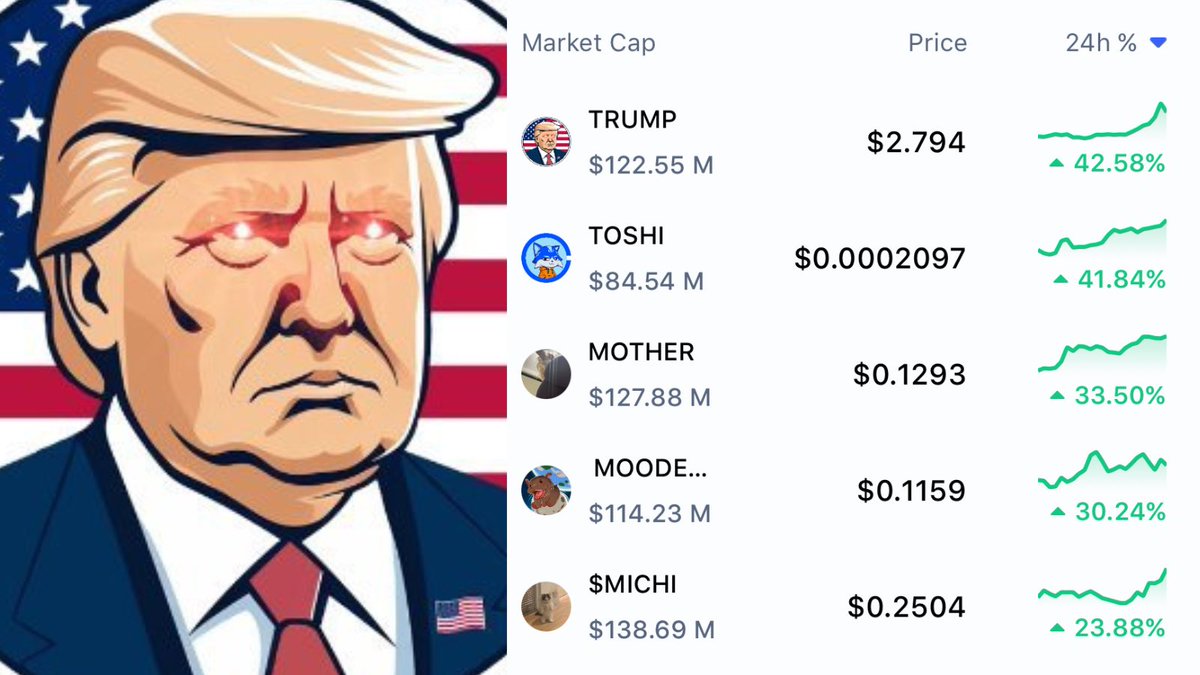 DegenerateNews's tweet image. NEW: ETHEREUM MEMECOIN $TRUMP (@MAGAMemecoin) BECOMES THE BIGGEST 24H GAINER AMONG THE TOP 500 TOKENS