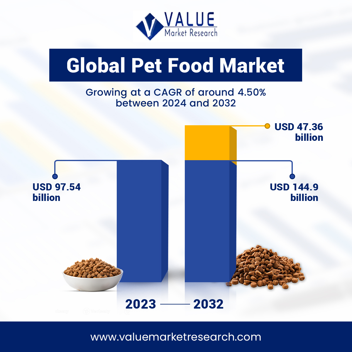 vmr_reports's tweet image. In 2023, the global pet food market was valued at approximately USD 97.5 billion and is projected to surpass USD 144.95 billion by 2032, with a robust CAGR of 4.50%. 

visit valuemarketresearch.com/report/pet-foo…

#valuemarketresearch #market #analysis #marketresearch #foodmarket #petfood