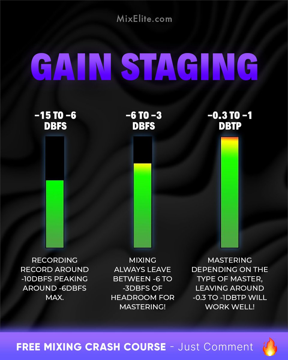 theMixElite's tweet image. Free Mixing Crash Course 👉 MixElite.com/free-course
⁠
Master the Art of Gain Staging 🎚️⁠
⁠

⁠
#GainStaging #MusicProduction #RecordingTips #MixingMasterclass #AudioEngineering #ProducerLife #StudioTips #MusicMastering #SoundDesign #MusicProducers