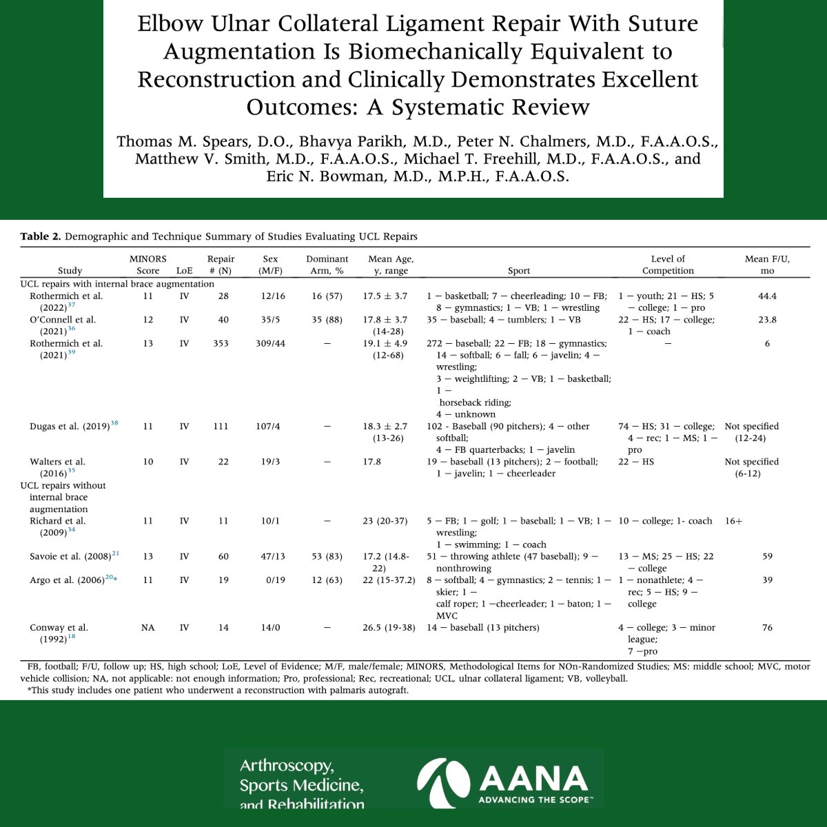 ArthroscopyJ's tweet photo. This systematic review by Spears et al showed that augmented UCL repair demonstrated excellent return to previous level of play and Kerlan Jobe Orthopaedic Clinic scores with modest complications and time to return.  #UCLRepair #InjuryRecovery  #ReturnToPlay https://t.co/b1LNWrkkkz