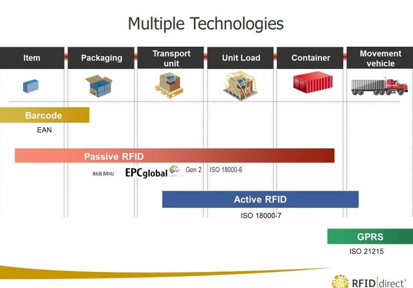 RFIDdirect's tweet image. #RFIDtechnologies are and will continue to improve #assetid - #Traceability &amp;amp; #Identification in the #SupplyChain. Achieving more #connectivity, coordination and accessible information. Contributing to lower #businesscosts and increased #profitability: buff.ly/4ezDUhx