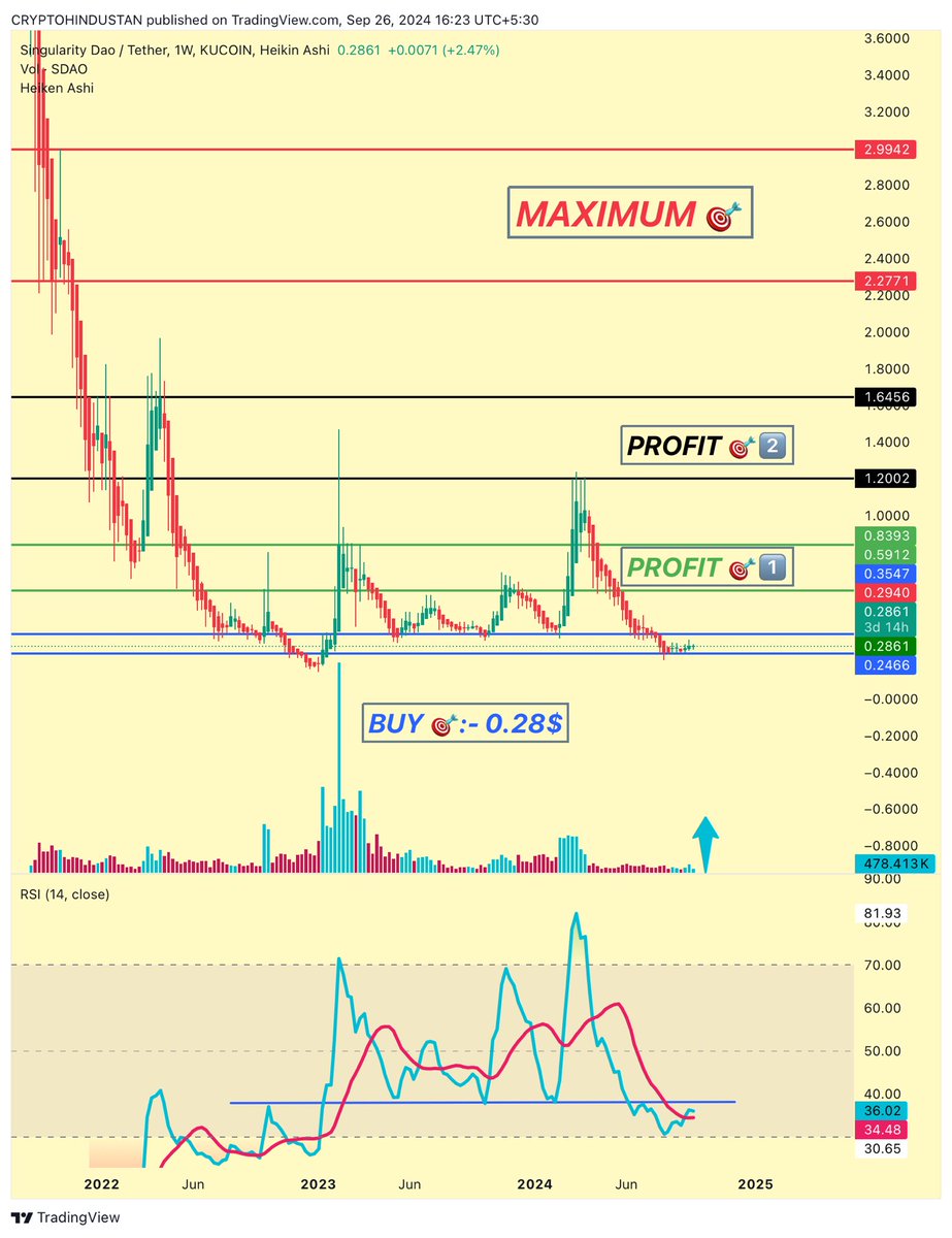 criptohindustan's tweet photo. $SDAO #SingularityDao 🆙🚀 🔜 #AI 

I consider it to be the huge potential 💪 AI coins for upcoming 🆙trend rally.

Buy🎯: 0.28$-0.29$ 
I have added this 💎 today.

Profit🎯1️⃣,2️⃣ &amp; MAXIMUM🎯r shown in 📈.

🔝 volume inflow 
Weekly RSI &amp; MACD about to flip 🆙 🔜

#CRIPTOHINDUSTAN https://t.co/WA5qRvq3cx
