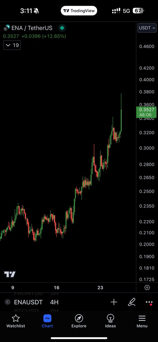 I gave you $ENA at $0.10

And this will probably go to $3-$5 this cycle.

I bought over $150k

Looking to flip this into $6-$10 mil easy