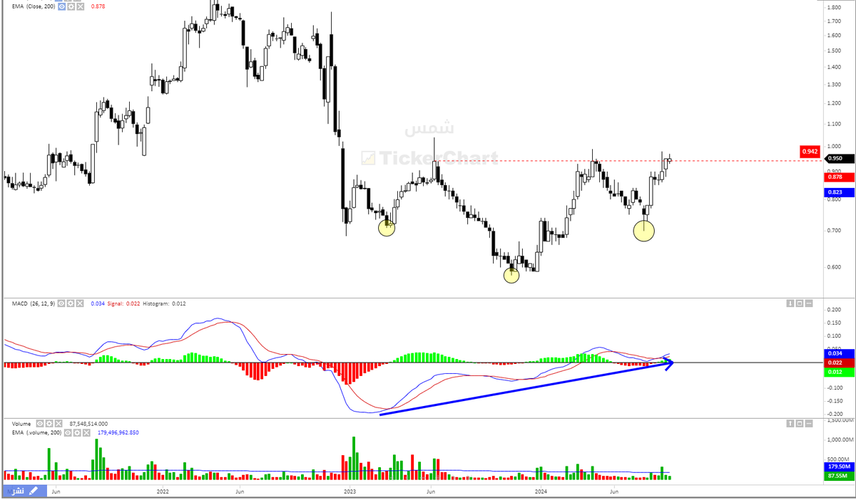 درس تعليمي
إهتم بالفاصل الإسبوعي Weekly Chart عند تحليل سهمك قبل الفاصل اليومي Daily Chart
الفاصل الاسبوعي يعطي صورة أوضح للحركة من الفاصل اليومي
وخاصة:
1⃣ الاختراقات والارتدادات 
2⃣ احجام التداول 
3⃣ الدايفر
يستخدمه المستثمرين 🧐للتمركز والاستثمار أو التعديل على المدى البعيد