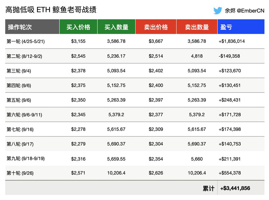 以太坊波段巨鲸势不可挡，豪取八连胜，胜率飙升90%，狂揽超340万美元巨利！