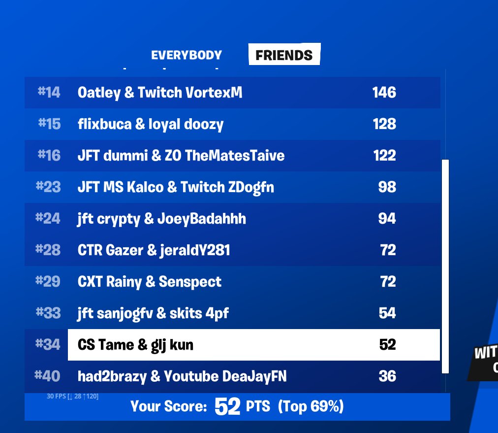 most scuffed tourney 😂 conned by 4 teams none of them earned
