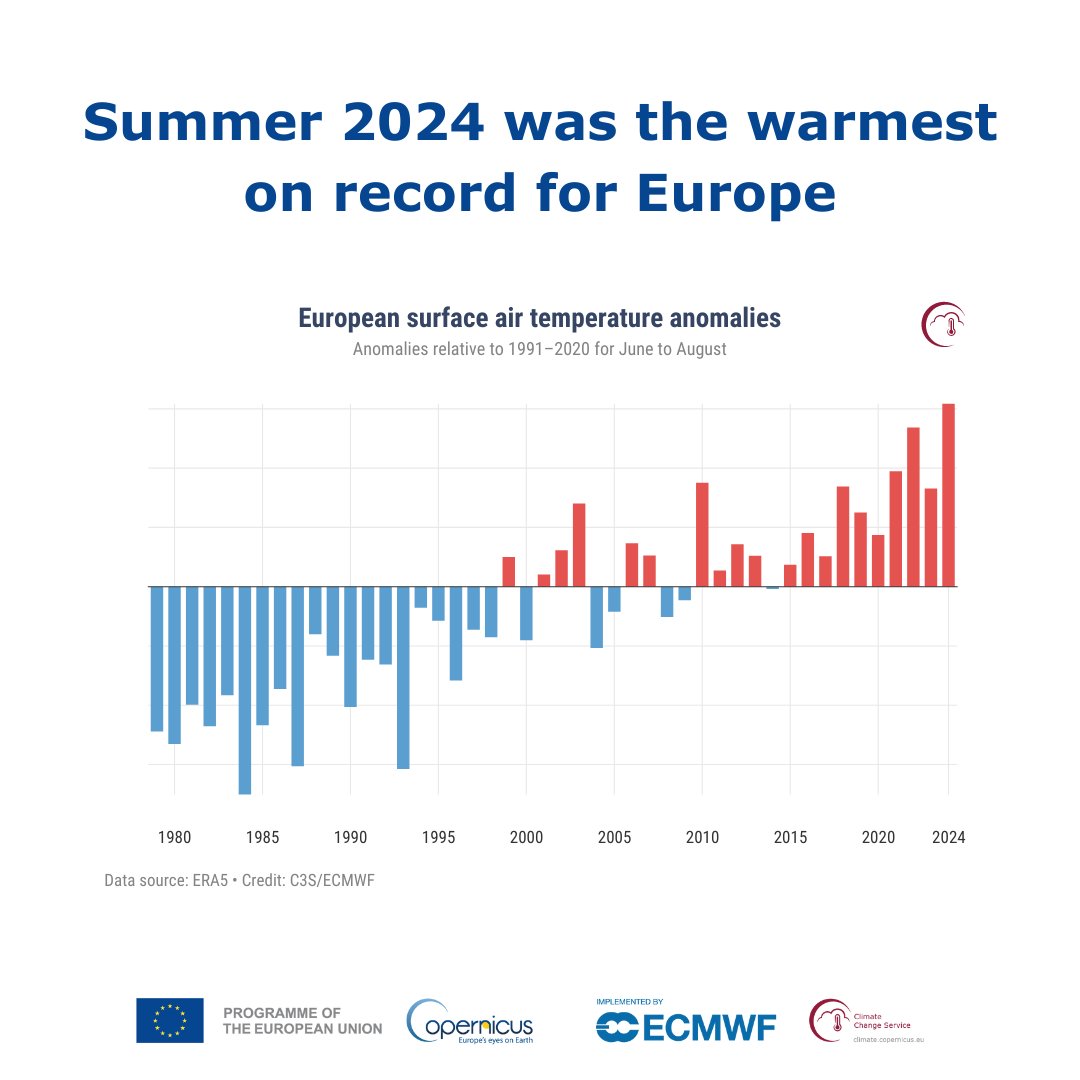 CopernicusECMWF's tweet photo. #CopernicusClimate's highlights from summer 2024:

📈Summer 2024 was the warmest on record for Europe
📈Southeastern Europe saw up to 60% more ‘warm daytimes’ than average
📈35% of European rivers were notably or exceptionally low

Read our full lookback 👉https://t.co/saFYAtwrpC https://t.co/qEzMO1pXSp