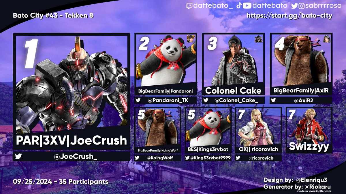 🔝_🏙
🥇 <a href="/JoeCrush_/">PAR JoeCrush</a>
🥈 <a href="/Pandaroni_TK/">Pandaroni</a>
🥉 <a href="/Colonel_Cake_/">Colonel Cake</a>
4 <a href="/AxiR2/">AxiR</a>
5 <a href="/KoingWolf/">KoingWolf / thewagesofsin</a> &amp; <a href="/KingS3rvbot9999/">BES | KingS3rvbot 💫</a>
7 <a href="/ricorovich/">ricorovich</a> &amp; Swizzyy
#FGC #TEKKEN8