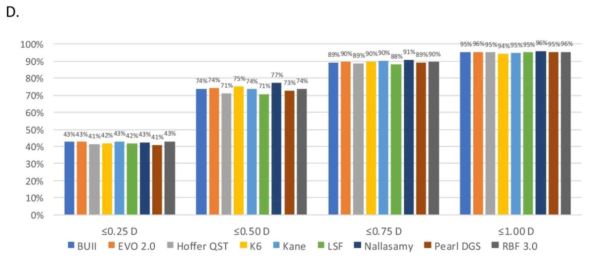 Study highlights advancements in IOL power calculations, with AI-driven formulae showing superior performance. Following modern analysis guidelines boosts credibility, but continued optimisation is crucial for clinical reliability. #AI #Ophthalmology
nature.com/articles/s4143…