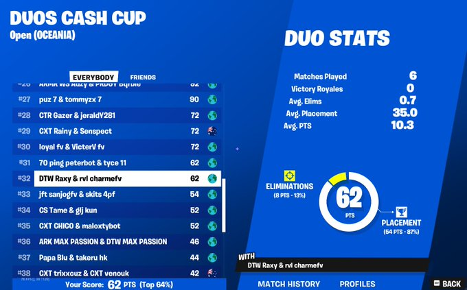 32nd duo cc finals (never landing graveyard again) +$100 lololololo

@DTWesp