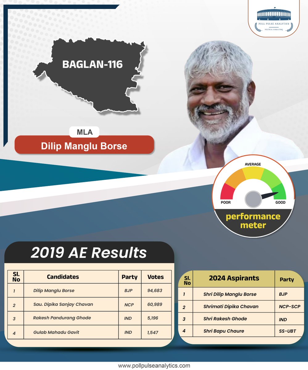 PollPAnalytics's tweet photo. As the Maharashtra Assembly elections approach, #PollPulseAnalytics is conducting a preliminary survey in #Baglan constituency.

Incumbent MLA Dilip Manglu Borse enjoys a popular image across the region, with residents giving him strong performance ratings.

📌Stay tuned for more insights!

#MaharashtraElections #Baglan #DilipBorse #BJP #GoodGovernance #MaharashtraElection2024  #Shivsena #Shivasenaubt  #Congress #BJP #NCP #MaharashtraPolitics