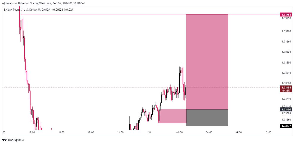 Ojo_Forex's tweet image. #GBPUSD 5.78 RR 💜 Delivered ‼️ 

Indeed Trading Is An Opportunity To Discover Your True Self, To Learn, To Grow, To Evolve And To Become The Master Of Your Own Destiny.

#Talkless
#Domore