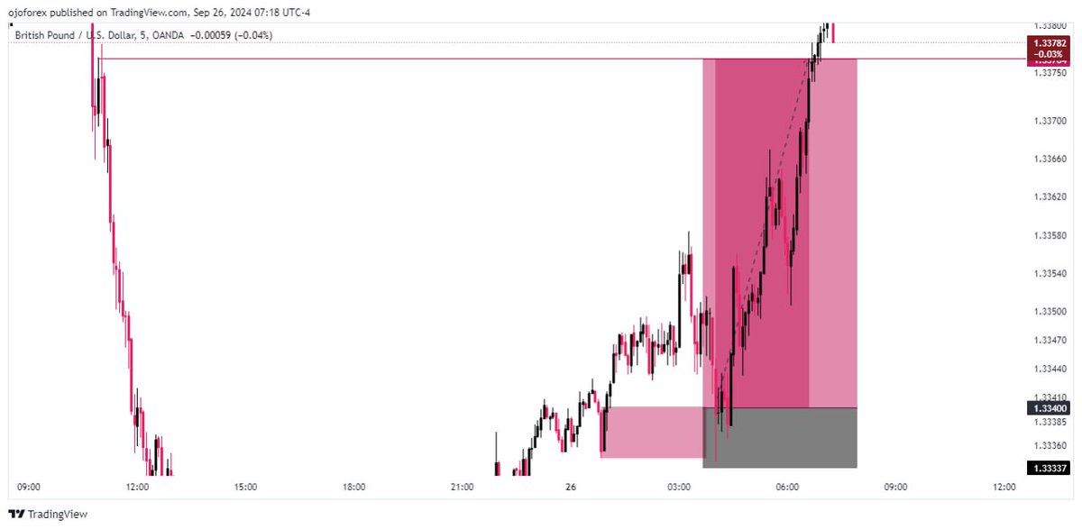 Ojo_Forex's tweet image. #GBPUSD 5.78 RR 💜 Delivered ‼️ 

Indeed Trading Is An Opportunity To Discover Your True Self, To Learn, To Grow, To Evolve And To Become The Master Of Your Own Destiny.

#Talkless
#Domore