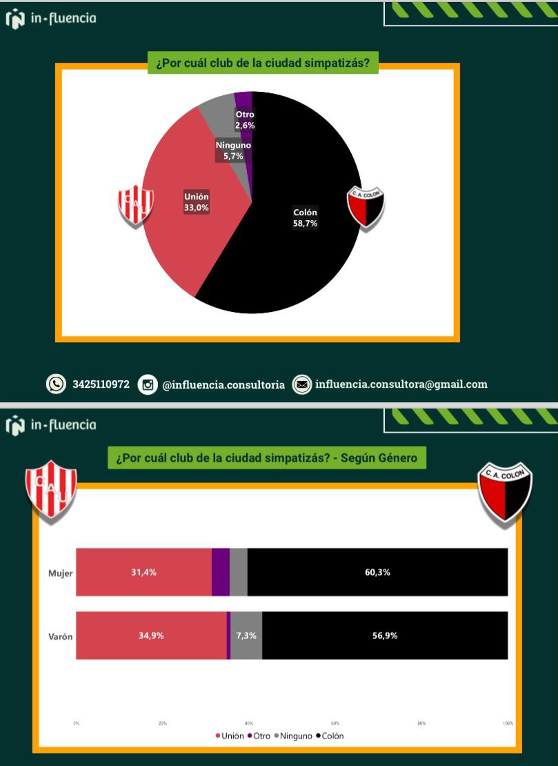 Está ciudad está llena de razapu.
Colón es santa Fe. Siempre.