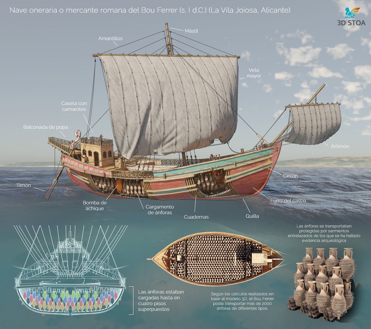 par_virtual's tweet photo. La reconstrucción virtual en 3D del pecio romano #BouFerrer, naufragado en las costas de La Vila Joiosa, es uno de los trabajos más complejos que hemos hecho. Este verano pude ver el montaje expositivo y ha quedado fantástico os lo cuento en el #vídeo del siguiente tuit.😊👇 https://t.co/luTEcWJQsh