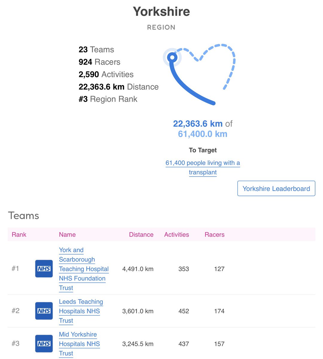 Keep it going team Yorkshire you are all doing great in <a href="/R4R2024/">#RaceforRecipients</a> . Well done to the top 3 within the region too <a href="/YSTeachingNHS/">York and Scarborough Teaching Hospitals NHS FT</a> <a href="/LeedsHospitals/">Leeds Teaching Hospitals</a> <a href="/MidYorkshireNHS/">Mid Yorkshire Teaching NHS Trust</a> 

#raceforrecipients #R4R2024 #OrganDonationWeek #TeamYorkshire #Top3
