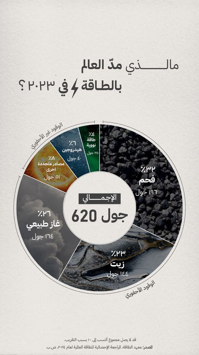 🚩تجربة جديدة في تصاميم 
 الـ #انفوجرافيك #infographic
