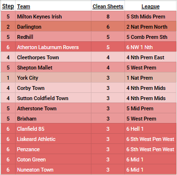Who's defensive walls are currently the strongest?

Current number of games without conceding a league goal:

8 - <a href="/MKIrishFC/">Milton Keynes Irish FC</a> (<a href="/SpartanSMFL/">Spartan South Midlands</a> Prem)
6 - <a href="/Official_Darlo/">Darlington FC</a> (<a href="/TheVanaramaNL/">#killrecky</a> North)
5 - <a href="/redhillfc/">Redhill FC</a> (<a href="/ComCoFL/">Combined Counties Football League</a> Prem South)
5 - <a href="/AthertonLRFC/">Atherton Laburnum Rovers FC</a> (<a href="/nwcfl/">The NWCFL ⚽️</a> D1 North)
4 - <a href="/CleeTownFC/">Cleethorpes Town FC</a>