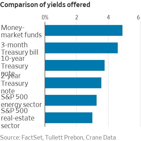 MrTopStep's tweet image. #MoneyMarkets #FactSet 

When Will Money-Market Funds Lose Their Allure?

Americans’ dash for cash isn’t over yet.
Investors have poured $126 billion into money-market funds since the Federal Reserve’s jumbo-size interest-rate cut. That sent assets in such funds to a record $6.76