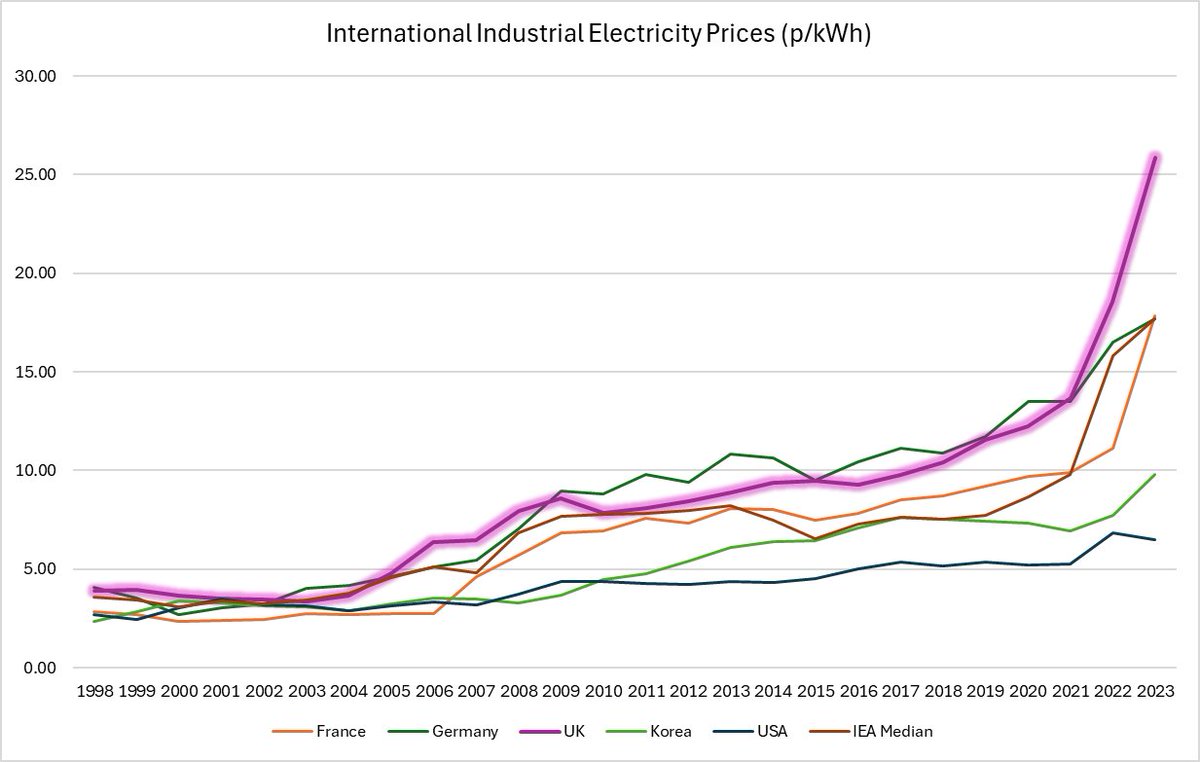 7Kiwi's tweet image. New data out from the Government today. The UK has the most expensive industrial electricity prices in the world. 4X those in the US and 46% above the IEA median. (1/3)
