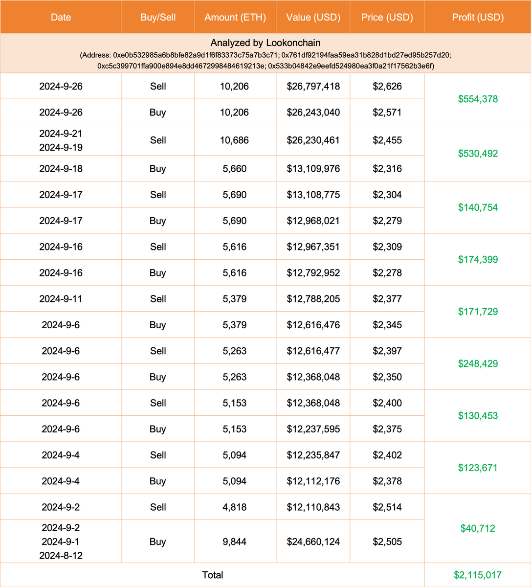 lookonchain's tweet photo. This smart trader with a 100% win rate in swing trading $ETH sold 10,206 $ETH($27.8M) 30 minutes ago, making another profit of $554K!

He has traded $ETH 9 times since Aug 12, making money every time, with a total profit of $2.11M!

https://t.co/n2BRy94suk https://t.co/UsP30OSGQz