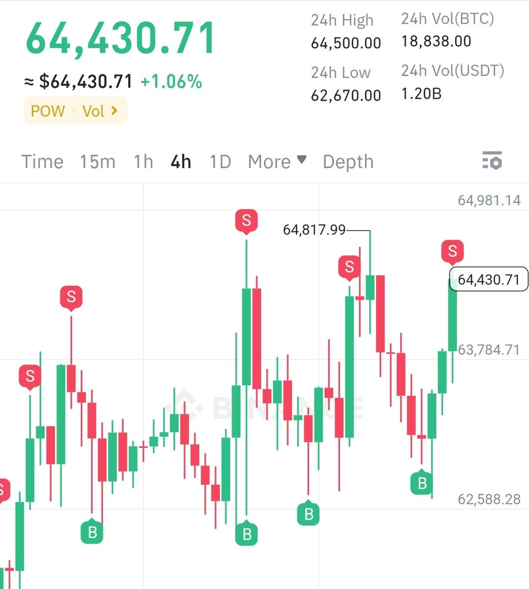 jadumate's tweet image. 63k 사고 64k 팔고 
손맛좋네  #스윙