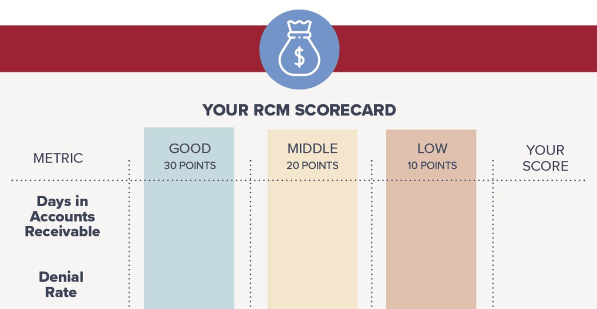 IngeniousMed's tweet image. Our RCM Scorecard can help you self-assess whether your revenue cycle is performing well, has room for improvement, or needs help from the experts. ingeniousmed.com/the-rcm-scorec…  

#revenuecycleoptimization #RCM #chargecapture