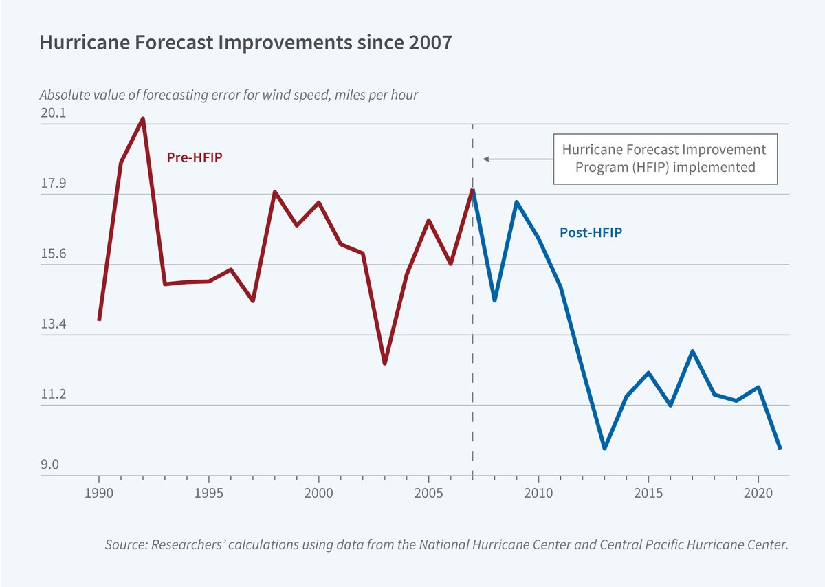 Featured in the latest Digest: "The Value of Improving Hurricane Forecasts" 
nber.org/digest/202409/…