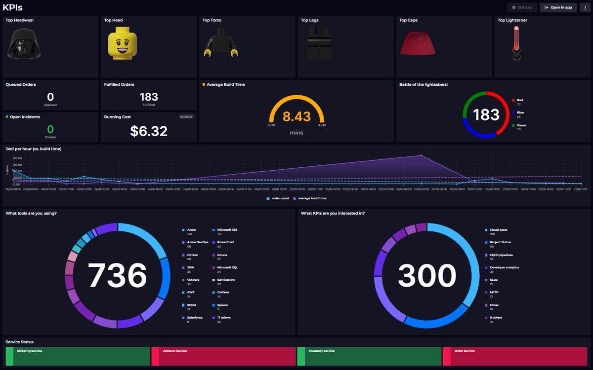 squared_up's tweet photo. Check out this dashboard to see how many #DataJedi minifigs we built at #ExpertsLiveEU in our SWAG Store. In the battle of the lightsabres, it looks like red was the winner! https://t.co/J7aHkYvJHG