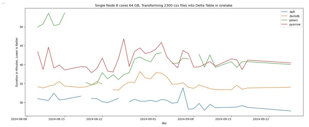 mim_djo's tweet image. if you are serious about #deltatable, you need your own #parquet writer, with the support of partition, @daft_dataframe is the new winner of my &quot;ETL Benchmarks&quot; based on my own data
@duckdb step up your game 😋😅😋