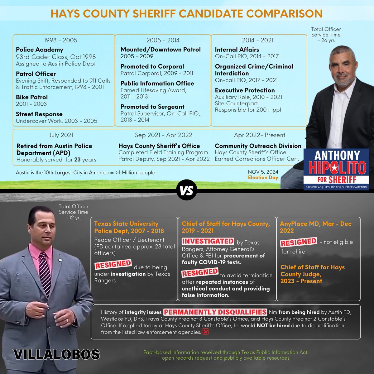✨ Discover the Difference ✨

Hays County citizens demand a Sheriff with a record of proven leadership and community trust — not one with a history of integrity issues and permanent disqualification from numerous local law enforcement agencies. 🚨
.
.

#ForTheLoveOfHaysCounty