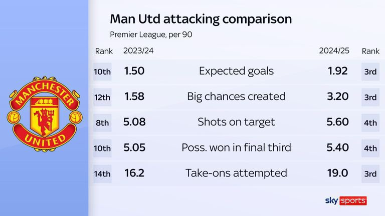 UtdDistrict's tweet photo. 📊 | Comparing #mufc's attack last season and this season in the #PL.

via @SkySports https://t.co/rIuTAqq1EA