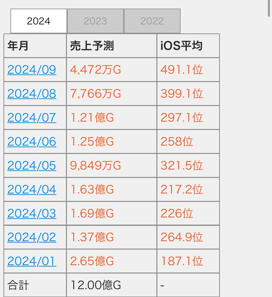 QoB8qUB0XN64168's tweet photo. ミリシタのセルラン
これは流石にやばい。サ終まっしぐらやん
アニメ大成功とか言ってるけど、めちゃくちゃ金かけたのに新規取り込めてないならアニメ失敗でしょ。 https://t.co/FRuPF3umgX