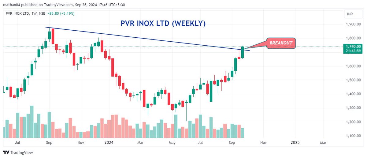 Breakoutstocks6's tweet photo. #BAGFILMS
#REPL
#AGIGREEN
#PVRINOX

*This is not a buy or sell recommendation
*It is only for educational and learning purposes

Follow us👉https://t.co/ehXH4pygsr

#BreakoutStocks #BreakoutStock #Nifty #GIFTNIFTY #StockstoWatch #StocksInFocus #TataMotors https://t.co/UiXop8G0M4