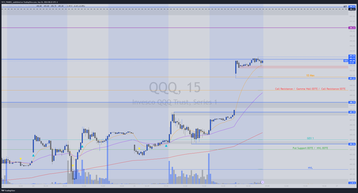 ak49yeti's tweet photo. $QQQ
Gapping up to 493.15 low from July 16th. Q's significantly gapped below that the following day. Currently sitting on this spot between zones. 
-----------------------------------------------
ZtZ: Overhead, Looking at 496.34 G/F and 498.44 Resistance zone. Below we have 488.79 and 487.79 resistance zones possibly turned support
-----------------------------------------------
Upside: Over 493.15
Targets: 496.34 G/F, 498.44 Res zone.

Downside: Below 492.30 pm support
Targets: 491.22 pm low, 490 gamma wall, 488.79 Res zone