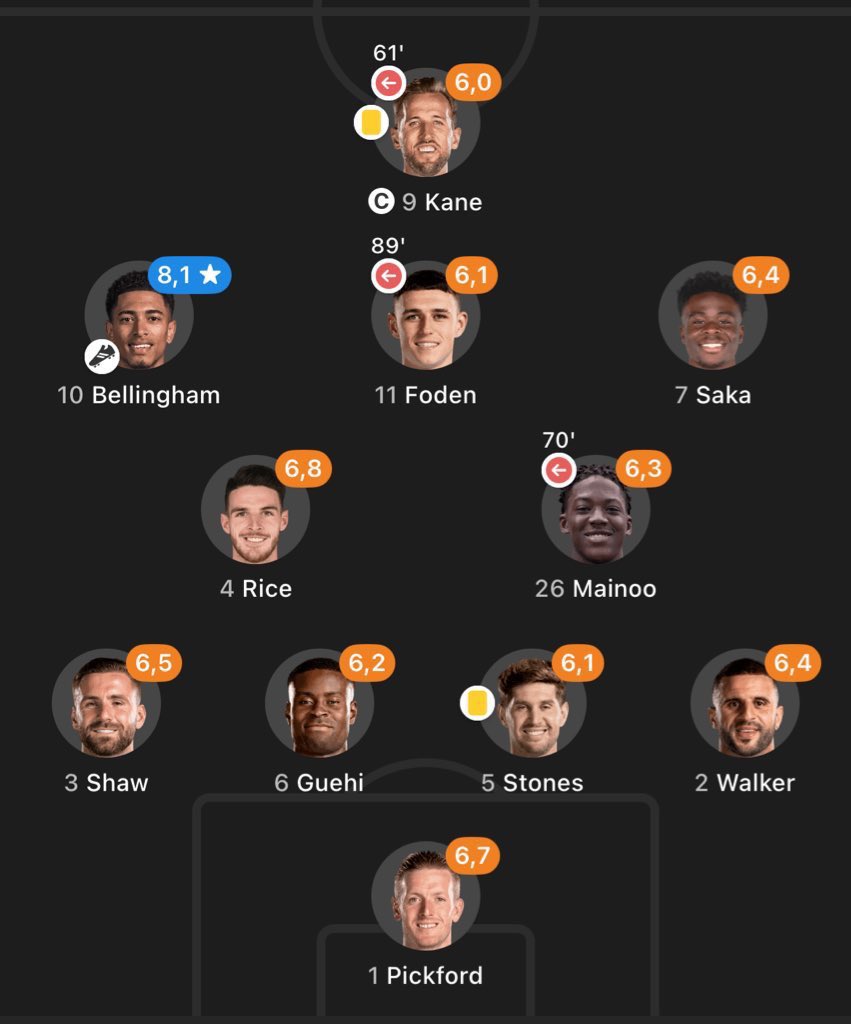khalilogyigo's tweet photo. Il a réussi à porter à lui seul son pays en finale de l’euro 2024 malheureusement Jude Bellingham a été abandonné par ses coéquipiers (Foden, Kane, Walker…) 

J’arrive toujours pas à digérer cette transition 💔 https://t.co/kLIXOkALyr