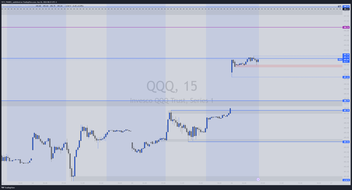 ak49yeti's tweet photo. $QQQ
Gapping up to 493.15 low from July 16th. Q's significantly gapped below that the following day. Currently sitting on this spot between zones. 
-----------------------------------------------
ZtZ: Overhead, Looking at 496.34 G/F and 498.44 Resistance zone. Below we have 488.79 and 487.79 resistance zones possibly turned support
-----------------------------------------------
Upside: Over 493.15
Targets: 496.34 G/F, 498.44 Res zone.

Downside: Below 492.30 pm support
Targets: 491.22 pm low, 490 gamma wall, 488.79 Res zone