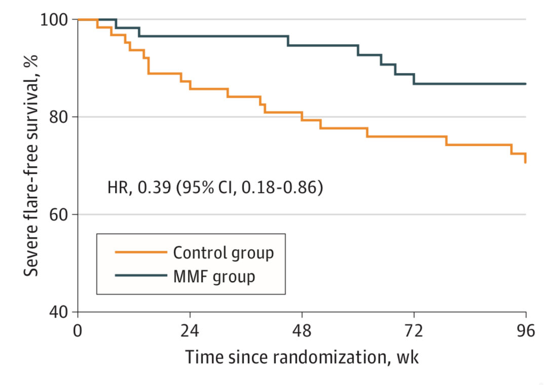 En lupus, agregar al inicio del tratamiento micofenolato de mofetilo 500mg cada 12hr, comparado a lo habitual, ↓61% el riesgo de recaídas severas y ↓89% el de desarrollar nefritis lúpica

En ensayo clínico

#ISNyoung

JAMA Network Open 2024
10.1001/jamanetworkopen.2024.32131