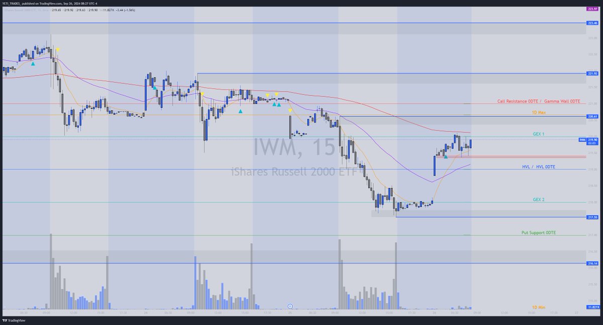 ak49yeti's tweet photo. $IWM

ZtZ: Overhead were looking at PDH 220.61, 221.92 and 223.46 Resistance zone
Below we have 217.55 and 216.14 Support zones
-----------------------------------------------
Upside: Over 220 Gex 1/ psyche level
Targets: 220.61 PDH/ 1D max zone, 221 Gamm wall, 221.92 Res

Downside: Below 219.35 PM support
Targets: 219 HVL stack, 218 Gex1, 217.55 PDL